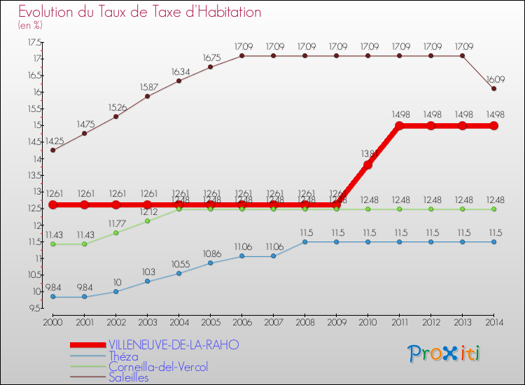 Evolution du taux de la taxe d'habitation pour VILLENEUVE-DE-LA-RAHO et les communes proches de 2000 à 2014 Comparaison des taux de la taxe d'habitation pour VILLENEUVE-DE-LA-RAHO et les communes voisines de 2000 à 2014