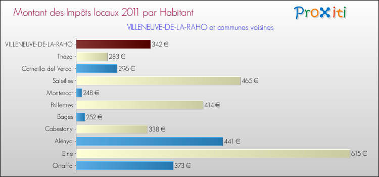 Montant des impôts locaux par Habitant pour VILLENEUVE-DE-LA-RAHO et les communes proches Comparaison des impôts locaux par habitant pour VILLENEUVE-DE-LA-RAHO et les communes voisines