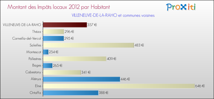 Montant des impôts locaux par Habitant pour VILLENEUVE-DE-LA-RAHO et les communes proches Comparaison des impôts locaux par habitant pour VILLENEUVE-DE-LA-RAHO et les communes voisines