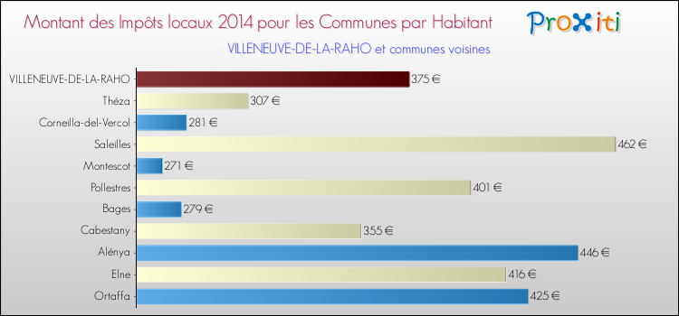 Montant des impôts locaux par Habitant pour VILLENEUVE-DE-LA-RAHO et les communes proches en 2014 Comparaison des impôts locaux par habitant pour VILLENEUVE-DE-LA-RAHO et les communes voisines en 2014