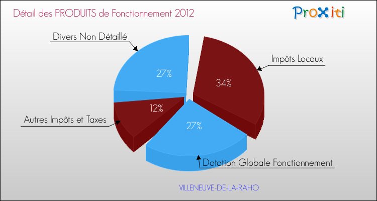 Décomposition du Budget de Fonctionnement 2012 de la commune de VILLENEUVE-DE-LA-RAHO Budget de Fonctionnement 2012 pour la commune de VILLENEUVE-DE-LA-RAHO