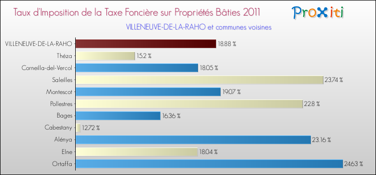 Taux d'imposition de la taxe foncière sur le bati 2011 pour VILLENEUVE-DE-LA-RAHO et les communes proches Comparaison des taux d'imposition de la taxe foncière sur le bati 2011 pour VILLENEUVE-DE-LA-RAHO et les communes voisines