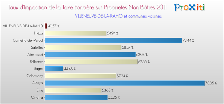 Taux d'imposition de la taxe foncière sur les immeubles et terrains non batis 2011 pour VILLENEUVE-DE-LA-RAHO et les communes proches Comparaison des taux d'imposition de la taxe foncière sur les immeubles et terrains non batis 2011 pour VILLENEUVE-DE-LA-RAHO et les communes voisines