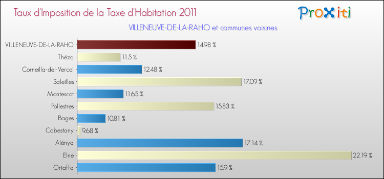 Taux d'imposition de la taxe d'habitation 2011 pour VILLENEUVE-DE-LA-RAHO et les communes proches Comparaison des taux d'imposition de la taxe d'habitation 2011 pour VILLENEUVE-DE-LA-RAHO et les communes voisines