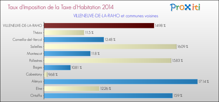 Taux d'imposition de la taxe d'habitation 2014 pour VILLENEUVE-DE-LA-RAHO et les communes proches Comparaison des taux d'imposition de la taxe d'habitation 2014 pour VILLENEUVE-DE-LA-RAHO et les communes voisines