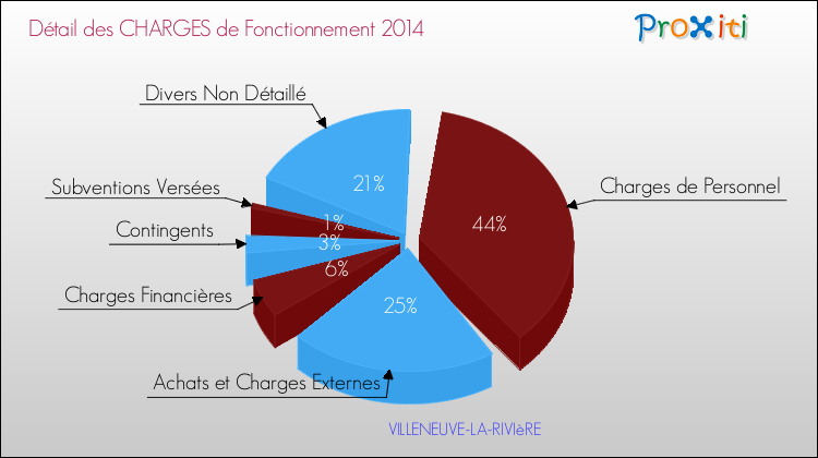 Décomposition des Charges de Fonctionnement 2014 de la commune de VILLENEUVE-LA-RIVIèRE Charges de Fonctionnement 2014 pour la commune de VILLENEUVE-LA-RIVIèRE