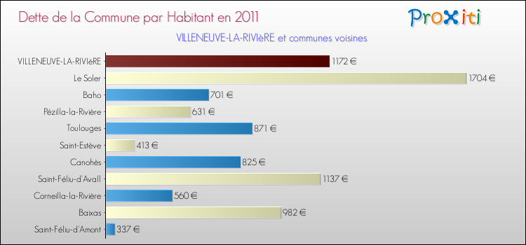 Dette par habitant de la commune en 2011 pour VILLENEUVE-LA-RIVIèRE et les communes proches Comparaison de la dette par habitant de la commune en 2011 pour VILLENEUVE-LA-RIVIèRE et les communes voisines