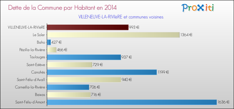 Dette par habitant de la commune en 2014 pour VILLENEUVE-LA-RIVIèRE et les communes proches Comparaison de la dette par habitant de la commune en 2014 pour VILLENEUVE-LA-RIVIèRE et les communes voisines