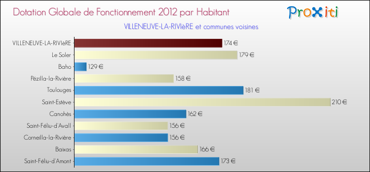 Montant des dotations globales de fonctionnement DGF par Habitant pour VILLENEUVE-LA-RIVIèRE et les communes proches Comparaison des des dotations globales de fonctionnement DGF par habitant pour VILLENEUVE-LA-RIVIèRE et les communes voisines