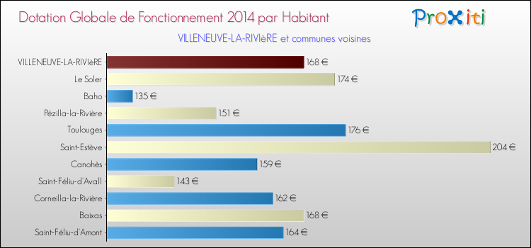 Montant des dotations globales de fonctionnement DGF par Habitant pour VILLENEUVE-LA-RIVIèRE et les communes proches en 2014. Comparaison des des dotations globales de fonctionnement DGF par habitant pour VILLENEUVE-LA-RIVIèRE et les communes voisines en 2014.