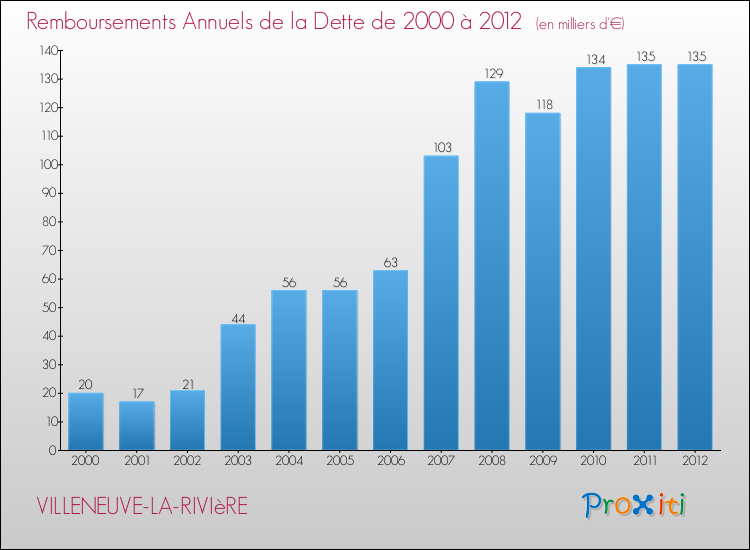 Evolution de l'annuité de la dette pour la commune de VILLENEUVE-LA-RIVIèRE de 2000 à 2012 Annuités de la dette pour VILLENEUVE-LA-RIVIèRE de 2000 à 2012