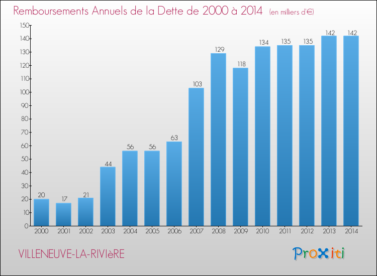 Evolution de l'annuité de la dette pour la commune de VILLENEUVE-LA-RIVIèRE de 2000 à 2014 Annuités de la dette pour VILLENEUVE-LA-RIVIèRE de 2000 à 2014