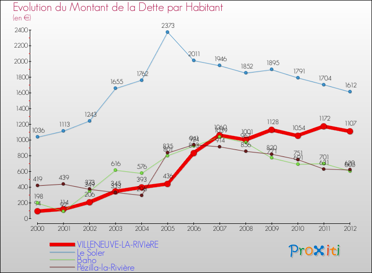 Evolution de la dette par habitant pour la commune de VILLENEUVE-LA-RIVIèRE et les communes proches de 2000 à 2012 Comparaison de la dette par habitant pour VILLENEUVE-LA-RIVIèRE et les communes voisines de 2000 à 2012