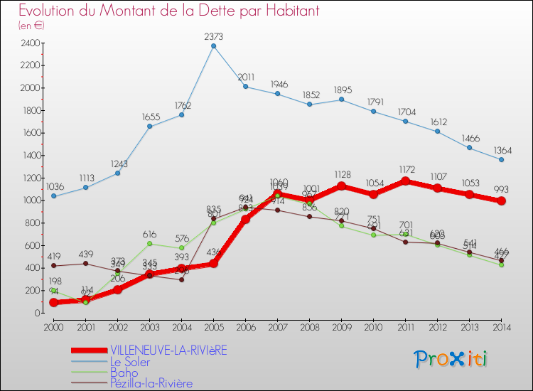 Evolution de la dette par habitant pour la commune de VILLENEUVE-LA-RIVIèRE et les communes proches de 2000 à 2014 Comparaison de la dette par habitant pour VILLENEUVE-LA-RIVIèRE et les communes voisines de 2000 à 2014