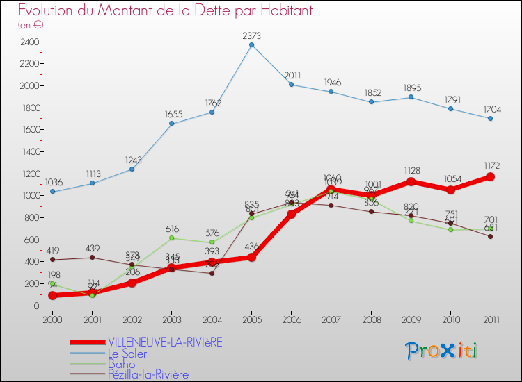 Evolution de la dette par habitant pour la commune de VILLENEUVE-LA-RIVIèRE et les communes proches Comparaison de la dette par habitant pour VILLENEUVE-LA-RIVIèRE et les communes voisines