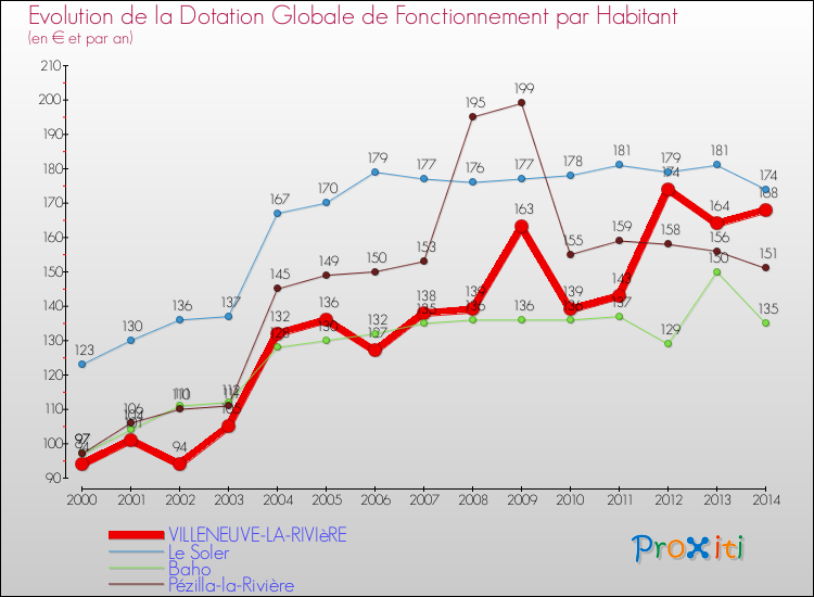 Evolution et montant de la dotation globale de fonctionnement par Habitant pour VILLENEUVE-LA-RIVIèRE et les communes proches de 2000 à 2014. Comparaison des dotations globales de fonctionnement par habitant pour VILLENEUVE-LA-RIVIèRE et les communes voisines de 2000 à 2014.