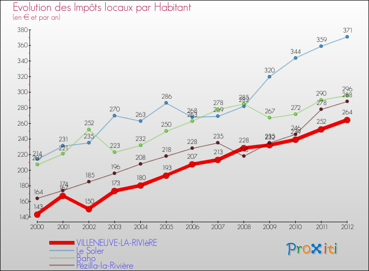 Evolution et montant des impôts locaux par Habitant pour VILLENEUVE-LA-RIVIèRE et les communes proches Comparaison des impôts locaux par habitant pour VILLENEUVE-LA-RIVIèRE et les communes voisines