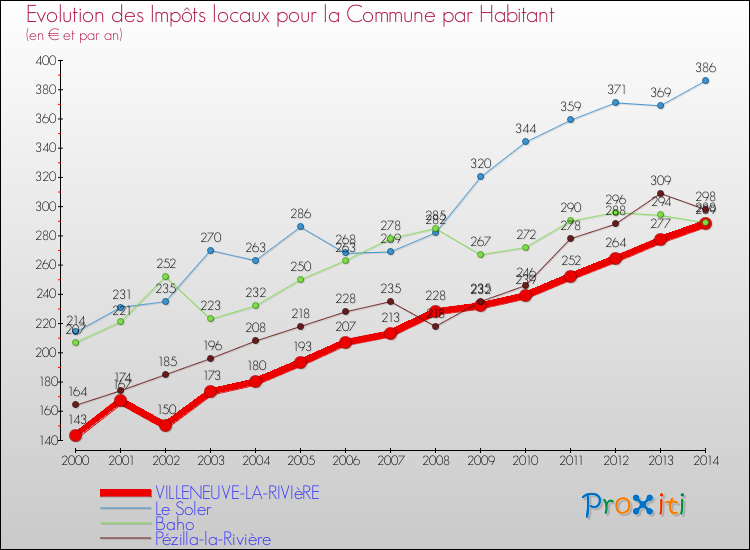 Evolution et montant des impôts locaux par Habitant pour VILLENEUVE-LA-RIVIèRE et les communes proches de 2000 à 2014 Comparaison des impôts locaux par habitant pour VILLENEUVE-LA-RIVIèRE et les communes voisines de 2000 à 2014