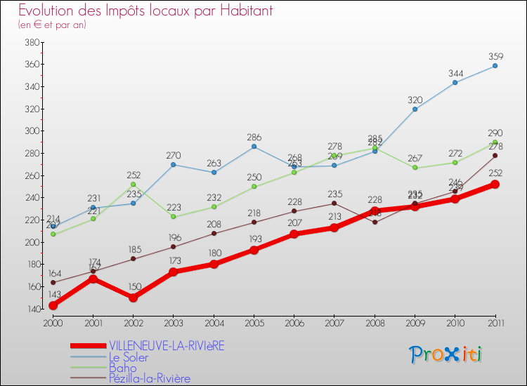 Evolution et montant des impôts locaux par Habitant pour VILLENEUVE-LA-RIVIèRE et les communes proches Comparaison des impôts locaux par habitant pour VILLENEUVE-LA-RIVIèRE et les communes voisines