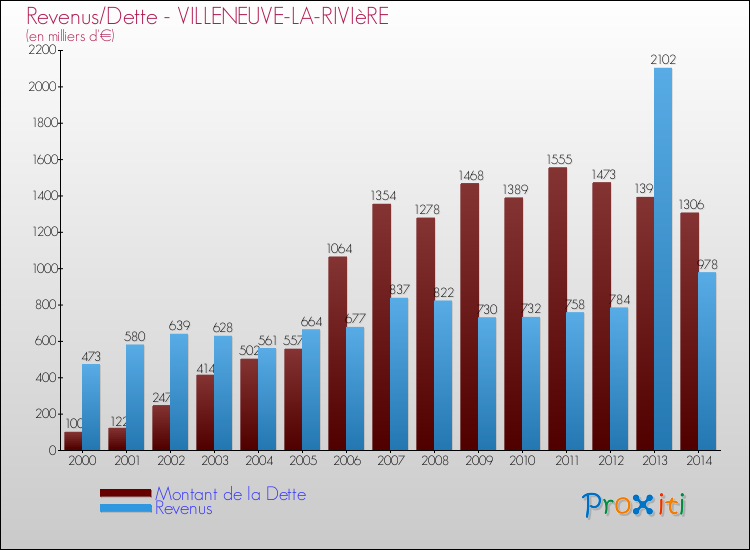 Evolution comparée de la dette et des revenus pour la commune de VILLENEUVE-LA-RIVIèRE de 2000 à 2014 Comparaison de la dette et des revenus pour VILLENEUVE-LA-RIVIèRE de 2000 à 2014