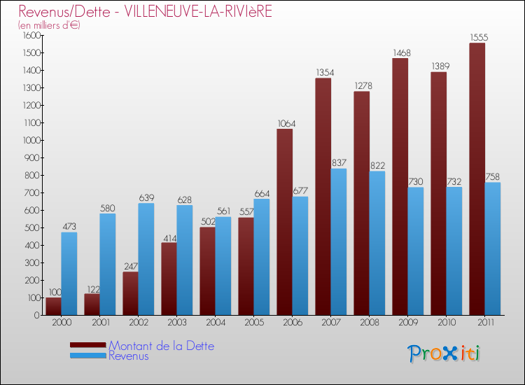 Evolution comparée de la dette et des revenus pour la commune de VILLENEUVE-LA-RIVIèRE de 2000 à 2011 Comparaison de la dette et des revenus pour VILLENEUVE-LA-RIVIèRE de 2000 à 2011