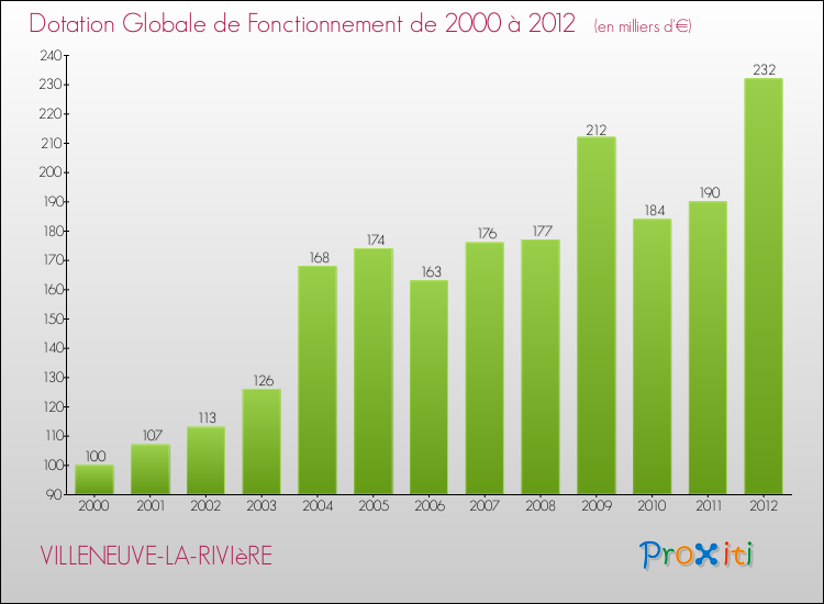Evolution du montant de la Dotation Globale de Fonctionnement pour la commune de VILLENEUVE-LA-RIVIèRE de 2000 à 2012 Evolution du montant de la Dotation Globale de Fonctionnement pour VILLENEUVE-LA-RIVIèRE de 2000 à 2012