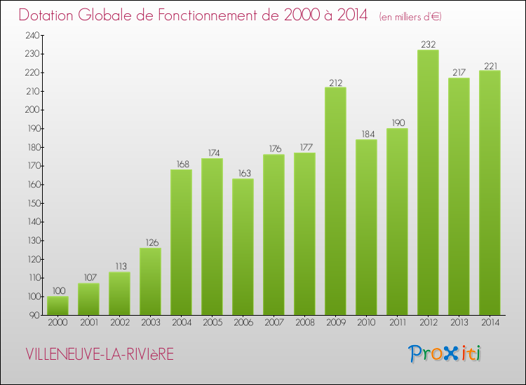 Evolution du montant de la Dotation Globale de Fonctionnement pour la commune de VILLENEUVE-LA-RIVIèRE de 2000 à 2014 Evolution du montant de la Dotation Globale de Fonctionnement pour VILLENEUVE-LA-RIVIèRE de 2000 à 2014