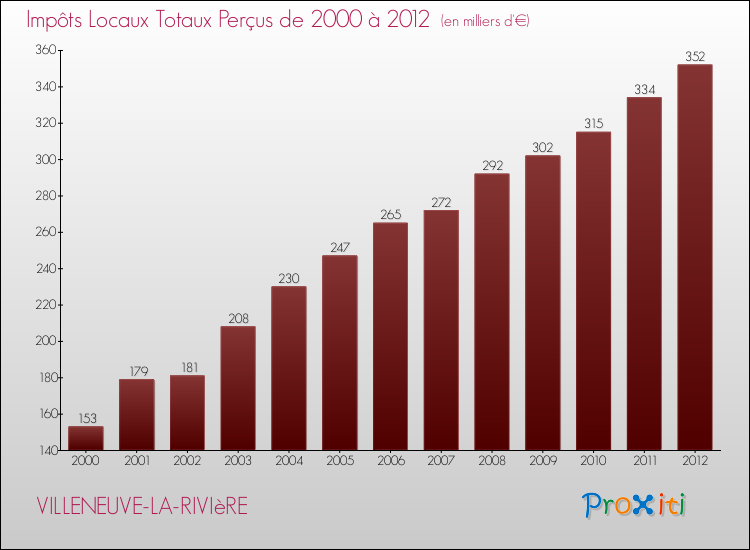 Evolution des Impôts Locaux pour la commune de VILLENEUVE-LA-RIVIèRE de 2000 à 2012 Evolution des Impôts Locaux pour VILLENEUVE-LA-RIVIèRE de 2000 à 2012
