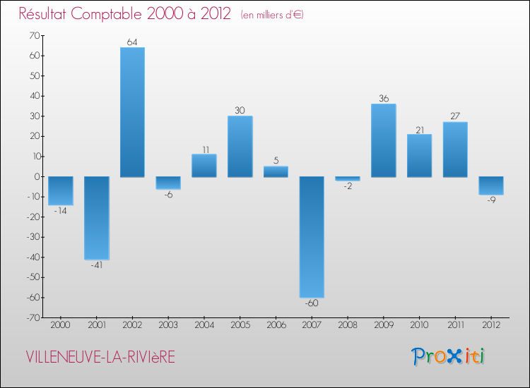 Evolution du résultat comptable pour la commune de VILLENEUVE-LA-RIVIèRE de 2000 à 2012 Evolution du résultat comptable pour VILLENEUVE-LA-RIVIèRE de 2000 à 2012