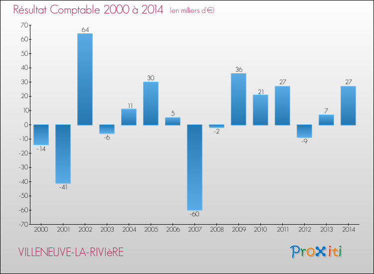 Evolution du résultat comptable pour la commune de VILLENEUVE-LA-RIVIèRE de 2000 à 2014 Evolution du résultat comptable pour VILLENEUVE-LA-RIVIèRE de 2000 à 2014