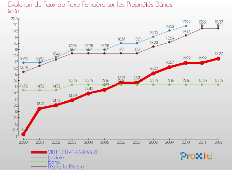 Evolution du taux de la taxe foncière sur le bati pour VILLENEUVE-LA-RIVIèRE et les communes proches de 2000 à 2012 Comparaison des taux de taxe foncière sur le bati pour VILLENEUVE-LA-RIVIèRE et les communes voisines de 2000 à 2012