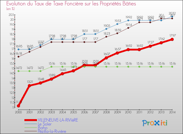 Evolution du taux de la taxe foncière sur le bati pour VILLENEUVE-LA-RIVIèRE et les communes proches de 2000 à 2014 Comparaison des taux de taxe foncière sur le bati pour VILLENEUVE-LA-RIVIèRE et les communes voisines de 2000 à 2014