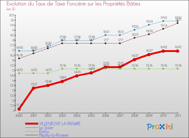 Evolution du taux de la taxe foncière sur le bati pour VILLENEUVE-LA-RIVIèRE et les communes proches Comparaison des taux de taxe foncière sur le bati pour VILLENEUVE-LA-RIVIèRE et les communes voisines