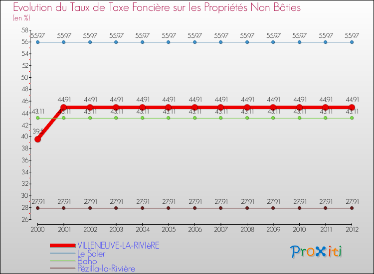 Evolution du taux de la taxe foncière sur les immeubles et terrains non batis pour VILLENEUVE-LA-RIVIèRE et les communes proches de 2000 à 2012 Comparaison des taux de la taxe foncière sur les immeubles et terrains non batis pour VILLENEUVE-LA-RIVIèRE et les communes voisines de 2000 à 2012