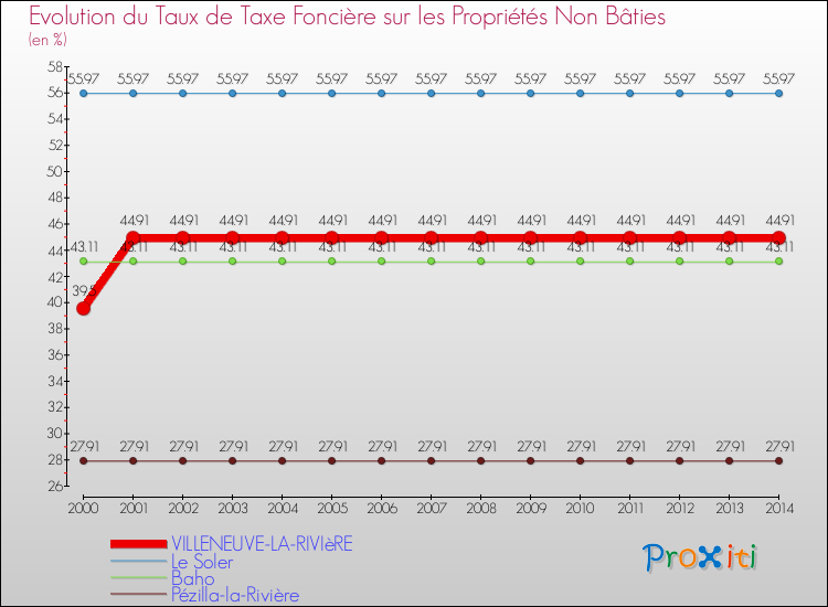 Evolution du taux de la taxe foncière sur les immeubles et terrains non batis pour VILLENEUVE-LA-RIVIèRE et les communes proches de 2000 à 2014 Comparaison des taux de la taxe foncière sur les immeubles et terrains non batis pour VILLENEUVE-LA-RIVIèRE et les communes voisines de 2000 à 2014