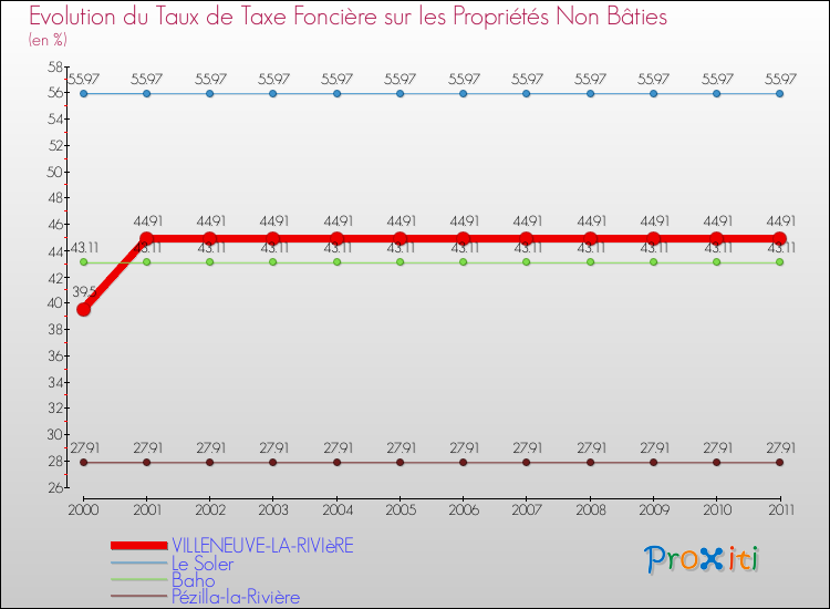 Evolution du taux de la taxe foncière sur les immeubles et terrains non batis pour VILLENEUVE-LA-RIVIèRE et les communes proches Comparaison des taux de la taxe foncière sur les immeubles et terrains non batis pour VILLENEUVE-LA-RIVIèRE et les communes voisines