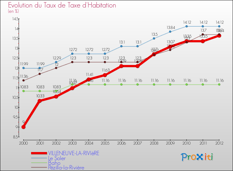 Evolution du taux de la taxe d'habitation pour VILLENEUVE-LA-RIVIèRE et les communes proches Comparaison des taux de la taxe d'habitation pour VILLENEUVE-LA-RIVIèRE et les communes voisines