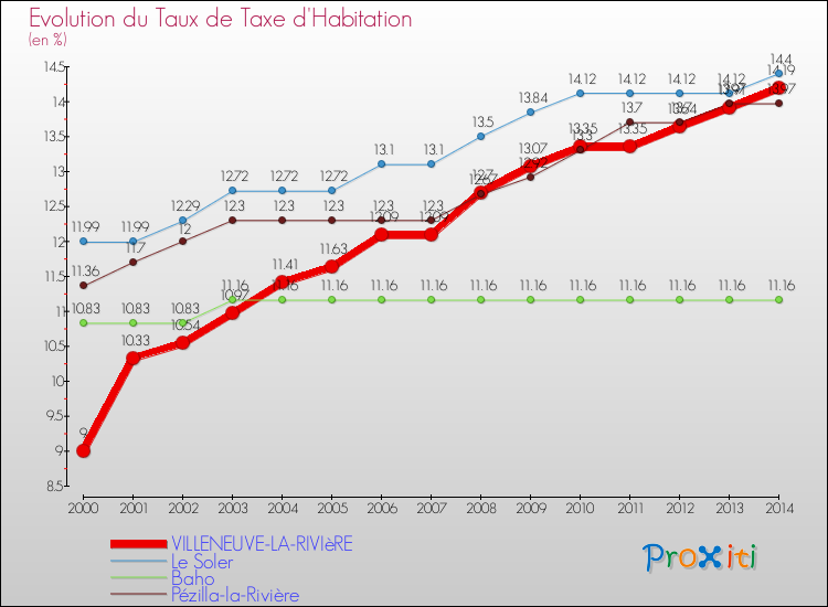 Evolution du taux de la taxe d'habitation pour VILLENEUVE-LA-RIVIèRE et les communes proches de 2000 à 2014 Comparaison des taux de la taxe d'habitation pour VILLENEUVE-LA-RIVIèRE et les communes voisines de 2000 à 2014