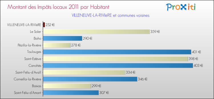 Montant des impôts locaux par Habitant pour VILLENEUVE-LA-RIVIèRE et les communes proches Comparaison des impôts locaux par habitant pour VILLENEUVE-LA-RIVIèRE et les communes voisines