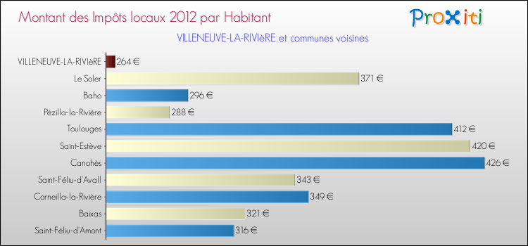 Montant des impôts locaux par Habitant pour VILLENEUVE-LA-RIVIèRE et les communes proches Comparaison des impôts locaux par habitant pour VILLENEUVE-LA-RIVIèRE et les communes voisines