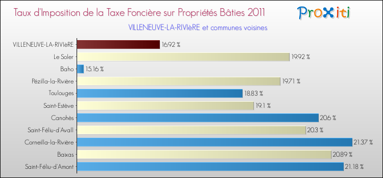 Taux d'imposition de la taxe foncière sur le bati 2011 pour VILLENEUVE-LA-RIVIèRE et les communes proches Comparaison des taux d'imposition de la taxe foncière sur le bati 2011 pour VILLENEUVE-LA-RIVIèRE et les communes voisines
