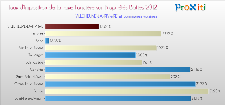 Taux d'imposition de la taxe foncière sur le bati 2012 pour VILLENEUVE-LA-RIVIèRE et les communes proches Comparaison des taux d'imposition de la taxe foncière sur le bati 2012 pour VILLENEUVE-LA-RIVIèRE et les communes voisines
