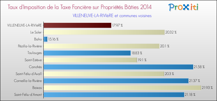 Taux d'imposition de la taxe foncière sur le bati 2014 pour VILLENEUVE-LA-RIVIèRE et les communes proches Comparaison des taux d'imposition de la taxe foncière sur le bati 2014 pour VILLENEUVE-LA-RIVIèRE et les communes voisines