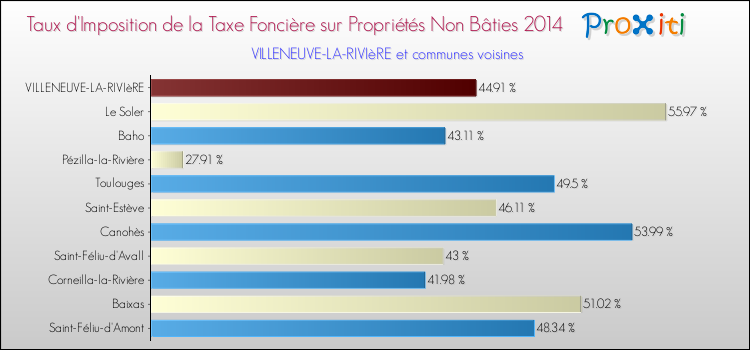 Taux d'imposition de la taxe foncière sur les immeubles et terrains non batis 2014 pour VILLENEUVE-LA-RIVIèRE et les communes proches Comparaison des taux d'imposition de la taxe foncière sur les immeubles et terrains non batis 2014 pour VILLENEUVE-LA-RIVIèRE et les communes voisines