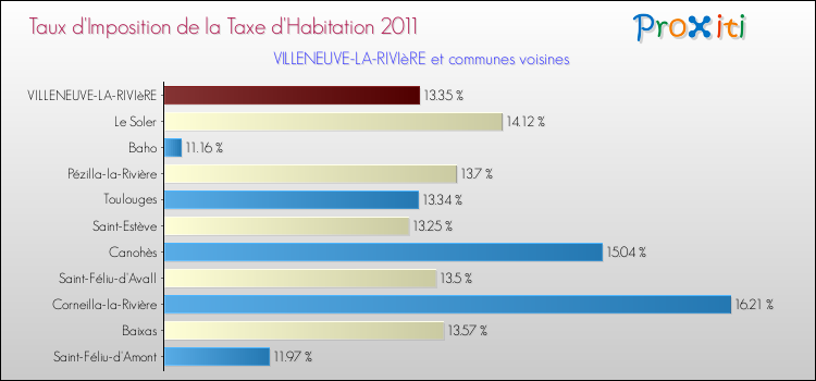 Taux d'imposition de la taxe d'habitation 2011 pour VILLENEUVE-LA-RIVIèRE et les communes proches Comparaison des taux d'imposition de la taxe d'habitation 2011 pour VILLENEUVE-LA-RIVIèRE et les communes voisines