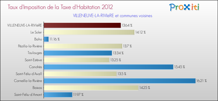 Taux d'imposition de la taxe d'habitation 2012 pour VILLENEUVE-LA-RIVIèRE et les communes proches Comparaison des taux d'imposition de la taxe d'habitation 2012 pour VILLENEUVE-LA-RIVIèRE et les communes voisines