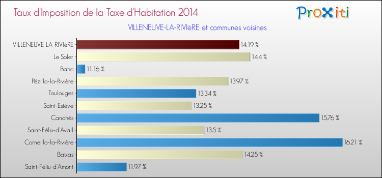 Taux d'imposition de la taxe d'habitation 2014 pour VILLENEUVE-LA-RIVIèRE et les communes proches Comparaison des taux d'imposition de la taxe d'habitation 2014 pour VILLENEUVE-LA-RIVIèRE et les communes voisines