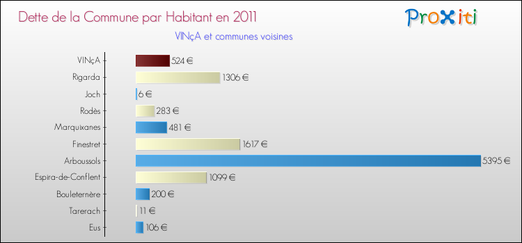 Dette par habitant de la commune en 2011 pour VINçA et les communes proches Comparaison de la dette par habitant de la commune en 2011 pour VINçA et les communes voisines