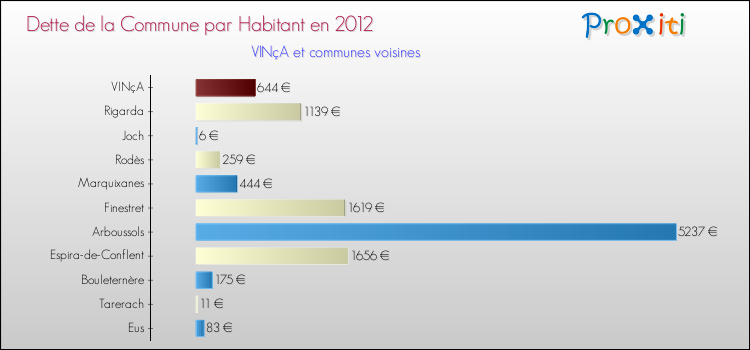 Dette par habitant de la commune en 2012 pour VINçA et les communes proches Comparaison de la dette par habitant de la commune en 2012 pour VINçA et les communes voisines