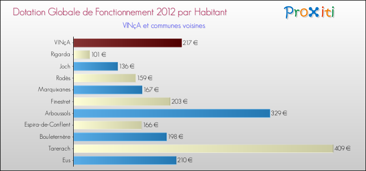 Montant des dotations globales de fonctionnement DGF par Habitant pour VINçA et les communes proches Comparaison des des dotations globales de fonctionnement DGF par habitant pour VINçA et les communes voisines